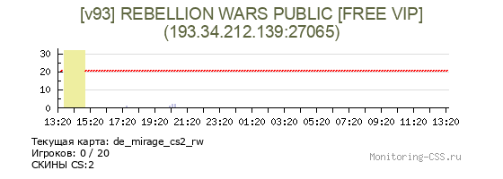 Сервер CSS [v93] REBELLION WARS PUBLIC [FREE VIP]