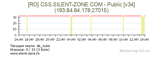 Сервер CSS [RO] CSS.SILENT-ZONE.COM - Public [v34]