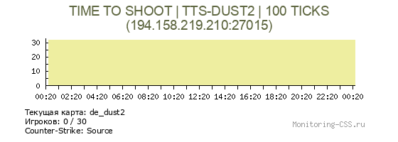 Сервер CSS TIME TO SHOOT | TTS-DUST2 | 100 TICKS