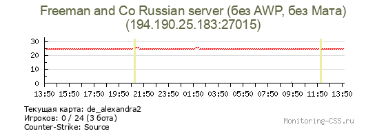 Сервер CSS Freeman and Co Russian server (без AWP, без Мата)