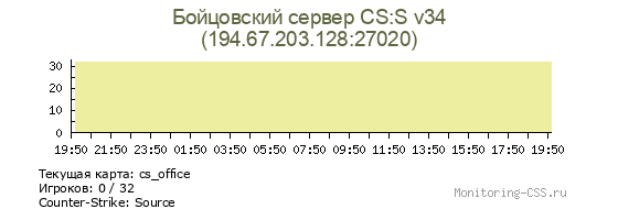 Сервер CSS Бойцовский сервер CS:S v34