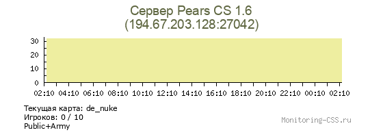 Сервер CSS Сервер Pears CS 1.6