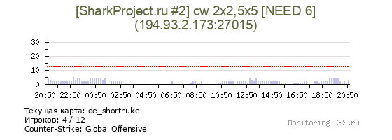 Сервер CSS [SharkProject.ru #2] cw 2x2,5x5 [LIVE 7-7]
