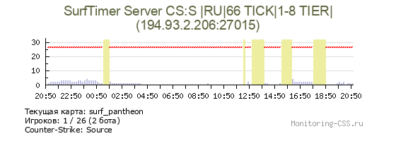 Сервер CSS SurfTimer Server CS:S |RU|66 TICK|1-8 TIER|