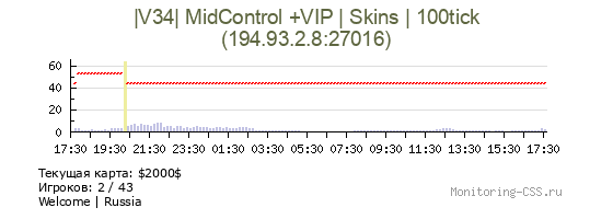 Сервер CSS |V34| MidControl +VIP | Skins | 100tick