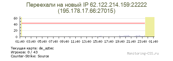 Сервер CSS Переехали на новый IP 62.122.214.159:22222