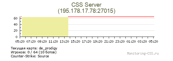 Статистика и график онлайна сервера CS Source CSS Server IP 195.178.17.78:27015 Сервер CSS CSS Server