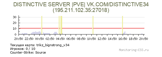 Сервер CSS DISTINCTIVE SERVER |PVE| VK.COM/DISTINCTIVE34