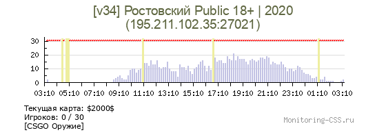 Сервер CSS [v34] Ростовский Public 18+ | 2020