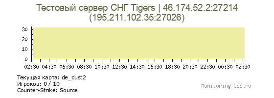Сервер CSS Тестовый сервер СНГ Tigers | 46.174.52.2:27214