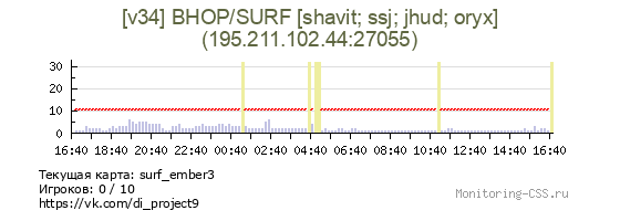 Сервер CSS [v34] BHOP/SURF [shavit; ssj; jhud; oryx]