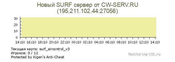 Сервер CSS Новый SURF сервер от CW-SERV.RU