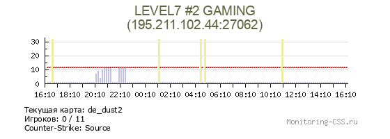 Сервер CSS LEVEL7 #2 GAMING
