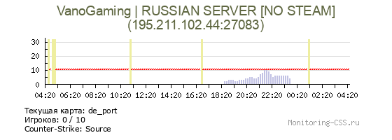 Сервер CSS VanoGaming | RUSSIAN SERVER [NO STEAM]