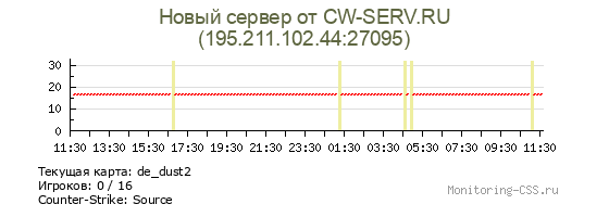 Сервер CSS Новый сервер от CW-SERV.RU