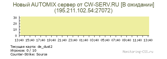 Сервер CSS Новый AUTOMIX сервер от CW-SERV.RU [В ожидании]