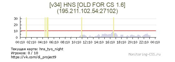 Сервер CSS [v34] HNS [OLD FOR CS 1.6]