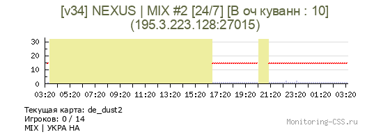 Сервер CSS [v34] NEXUS | MIX #2 [24/7] [В оч куванн : 10]
