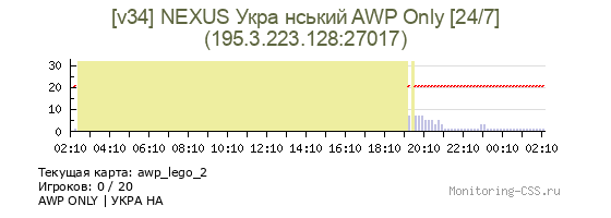 Сервер CSS [v34] NEXUS Укра нський AWP Only [24/7]