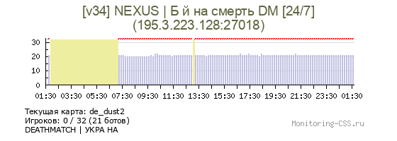 Сервер CSS [v34] NEXUS | Б й на смерть DM [24/7]