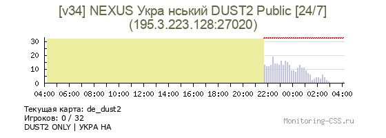 Сервер CSS [v34] NEXUS Укра нський DUST2 Public [24/7]