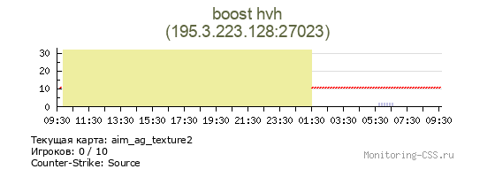 Сервер CSS boost hvh