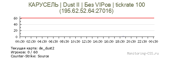 Сервер CSS КАРУСЕЛЬ | Dust II | Без VIPов | tickrate 100