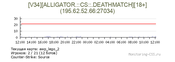 Сервер CSS [V34][ALLIGATOR.::CS::.DEATHMATCH][18+]