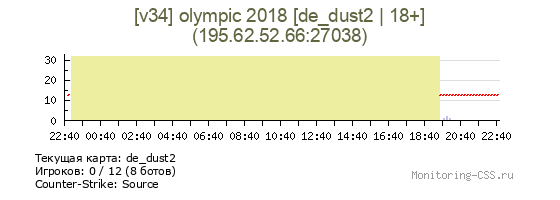 Сервер CSS [v34] olympic 2018 [de_dust2 | 18+]