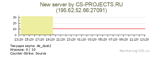 Сервер CSS New server by CS-PROJECTS.RU