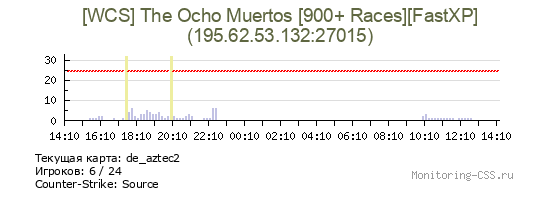 Сервер CSS [WCS] The Ocho Muertos [900+ Races][FastXP]