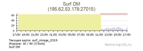 Сервер CSS Surf DM