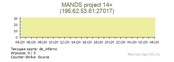Сервер CSS MANDS project 14+