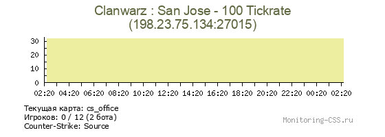 Сервер CSS Clanwarz : San Jose - 100 Tickrate