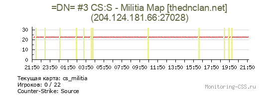 Сервер CSS =DN= #3 CS:S - Militia Map [thednclan.net]