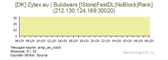 Сервер CSS [DK] Zytex.eu | Buildwars [!Store|FastDL|NoBlock|Rank]