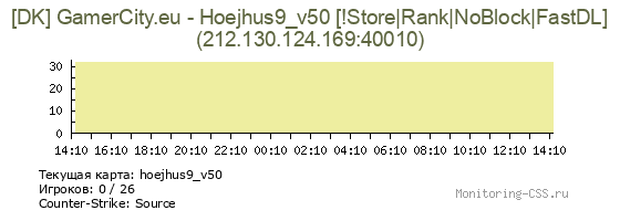 Сервер CSS [DK] GamerCity.eu - Hoejhus9_v50 [!Store|Rank|NoBlock|FastDL]