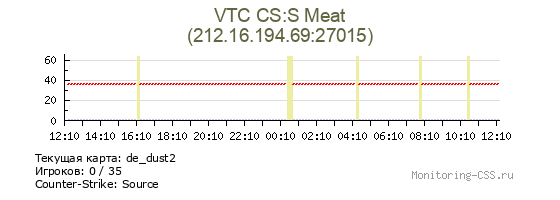 Сервер CSS VTC CS:S Meat