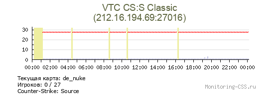 Сервер CSS VTC CS:S Classic