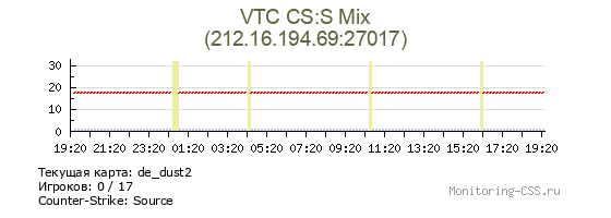 Сервер CSS VTC CS:S Mix