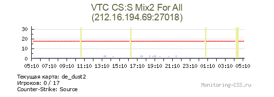 Сервер CSS VTC CS:S Mix2 For All