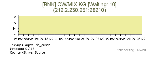 Сервер CSS [BNK] CW/MIX KG [Waiting: 10]