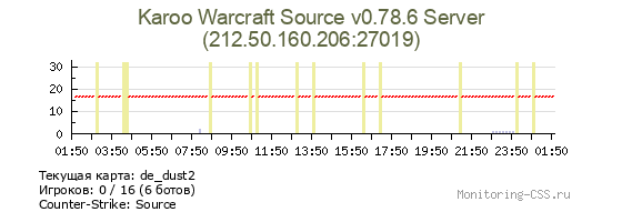 Сервер CSS Karoo Warcraft Source v0.78.6 Server