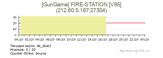 Сервер CSS [GunGame] [V95]