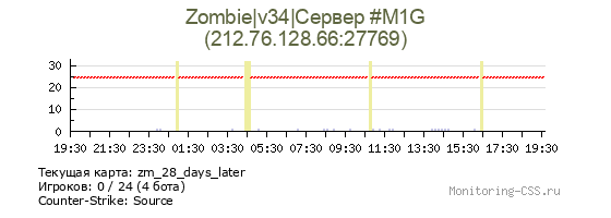 Сервер CSS Zombie|v34|Сервер #M1G