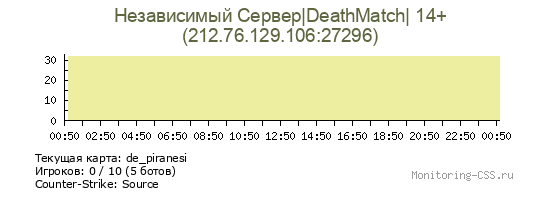 Сервер CSS Независимый Сервер|DeathMatch| 14+