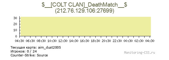 Сервер CSS $__[COLT CLAN]_DeathMatch__$