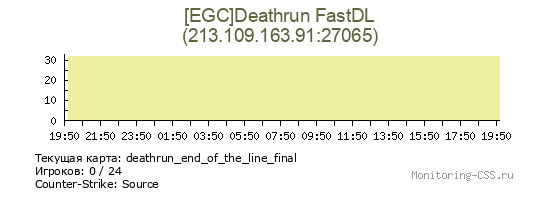 Сервер CSS [EGC]Deathrun FastDL