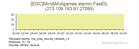 Сервер CSS [EGC]Mini&Muligames stamm FastDL