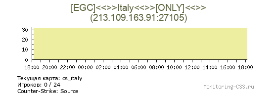 Сервер CSS [EGC]<<>>Italy<<>>[ONLY]<<>>